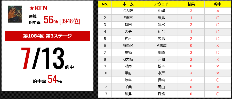 19年04月 Toto で飯を食う