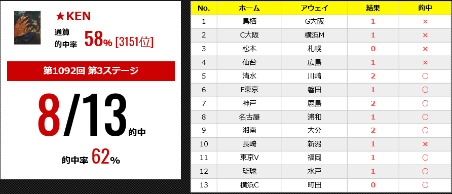 第1092回 Totooneグランプリで予想 Toto で飯を食う