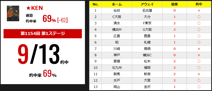 年 Toto予想スタート 第1154回 Totooneグランプリで予想 Toto で飯を食う