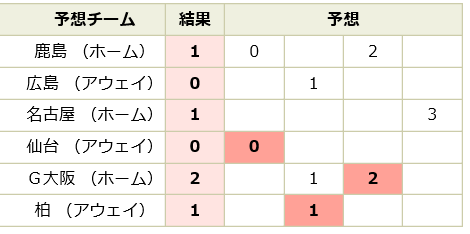 Totogoal3 Toto で飯を食う