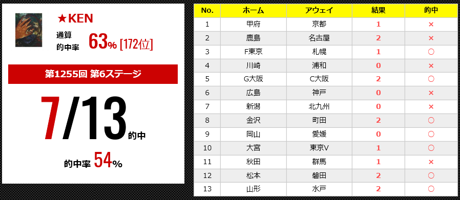 Totooneグランプリ Toto で飯を食う